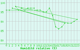 Courbe de l'humidit relative pour Fort-Mahon Plage (80)