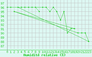 Courbe de l'humidit relative pour Saint-Hubert (Be)
