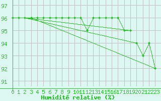 Courbe de l'humidit relative pour Charmant (16)