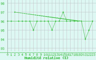 Courbe de l'humidit relative pour Kredarica