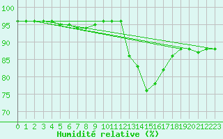 Courbe de l'humidit relative pour Lagarrigue (81)