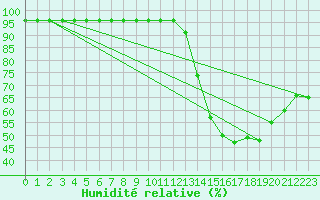 Courbe de l'humidit relative pour Luzinay (38)