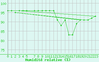 Courbe de l'humidit relative pour La Chapelle-Aubareil (24)