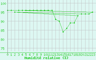 Courbe de l'humidit relative pour Albemarle
