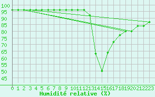 Courbe de l'humidit relative pour Muret (31)