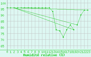 Courbe de l'humidit relative pour Cherbourg (50)