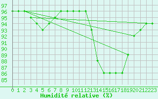 Courbe de l'humidit relative pour Kernascleden (56)