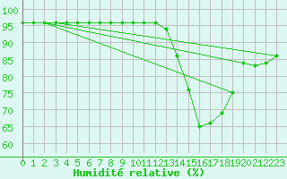 Courbe de l'humidit relative pour Saint-Mdard-d'Aunis (17)