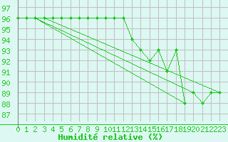 Courbe de l'humidit relative pour Noyarey (38)