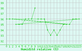 Courbe de l'humidit relative pour Xertigny-Moyenpal (88)