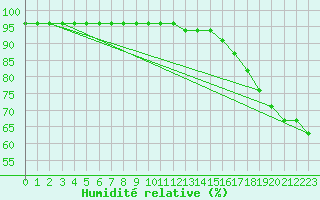 Courbe de l'humidit relative pour Feldberg-Schwarzwald (All)