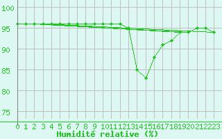 Courbe de l'humidit relative pour Bagnres-de-Luchon (31)