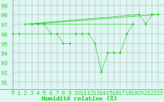 Courbe de l'humidit relative pour Luxeuil (70)