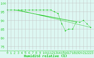 Courbe de l'humidit relative pour Mont-Rigi (Be)