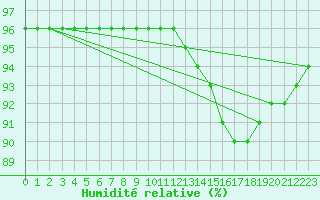 Courbe de l'humidit relative pour Muret (31)