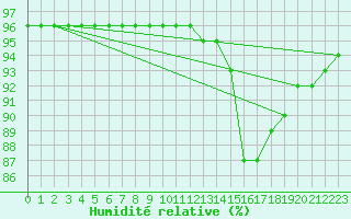 Courbe de l'humidit relative pour Perpignan (66)