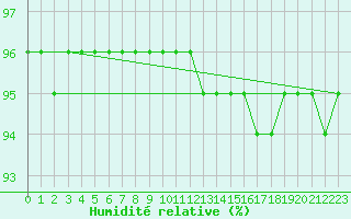 Courbe de l'humidit relative pour Sorgues (84)