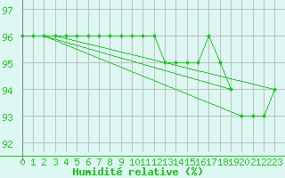 Courbe de l'humidit relative pour Woluwe-Saint-Pierre (Be)