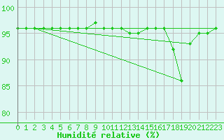 Courbe de l'humidit relative pour Beaucroissant (38)