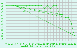 Courbe de l'humidit relative pour Sauda