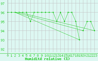 Courbe de l'humidit relative pour Kittila Kk