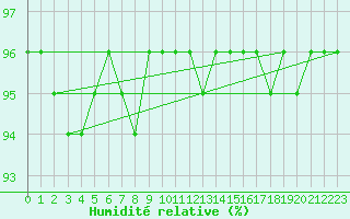 Courbe de l'humidit relative pour Lagunas de Somoza