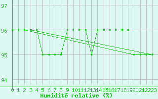 Courbe de l'humidit relative pour Sainte-Ouenne (79)