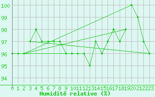 Courbe de l'humidit relative pour Magdeburg