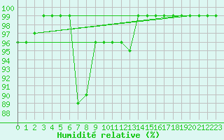 Courbe de l'humidit relative pour Dyranut