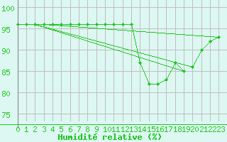 Courbe de l'humidit relative pour Lamballe (22)