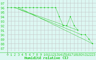 Courbe de l'humidit relative pour Sint Katelijne-waver (Be)