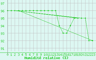 Courbe de l'humidit relative pour Douzy (08)
