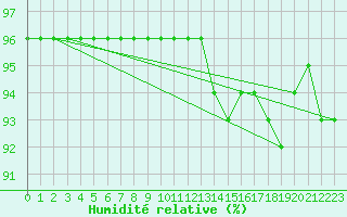 Courbe de l'humidit relative pour Cervena