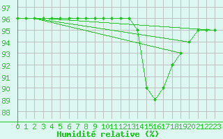 Courbe de l'humidit relative pour Mende - Chabrits (48)