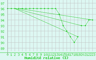 Courbe de l'humidit relative pour Aniane (34)