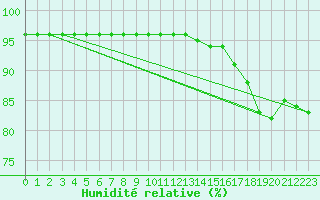 Courbe de l'humidit relative pour Kvitfjell