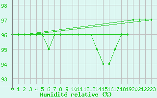 Courbe de l'humidit relative pour Sgur-le-Chteau (19)