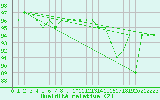 Courbe de l'humidit relative pour Bad Marienberg