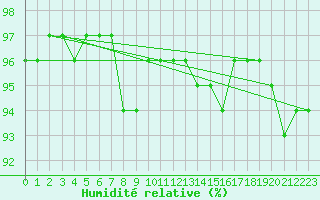 Courbe de l'humidit relative pour Amot