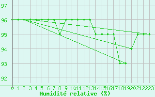 Courbe de l'humidit relative pour Saint-Haon (43)