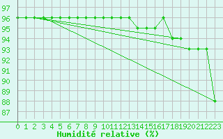 Courbe de l'humidit relative pour Wunsiedel Schonbrun