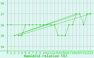 Courbe de l'humidit relative pour Woluwe-Saint-Pierre (Be)