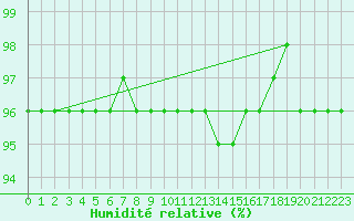 Courbe de l'humidit relative pour Raahe Lapaluoto