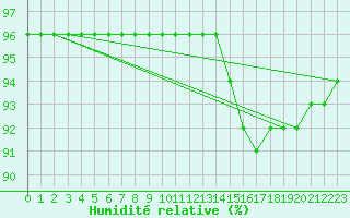 Courbe de l'humidit relative pour Remich (Lu)