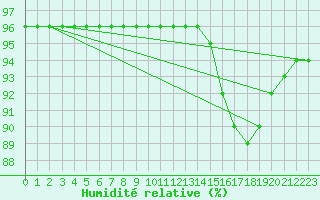 Courbe de l'humidit relative pour Saint-Georges-d'Oleron (17)