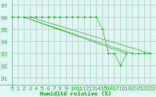 Courbe de l'humidit relative pour Trappes (78)