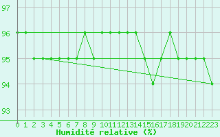 Courbe de l'humidit relative pour Baye (51)
