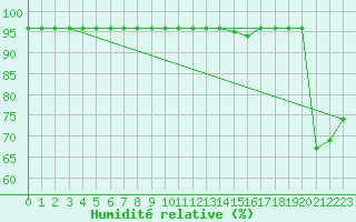 Courbe de l'humidit relative pour Gjerstad