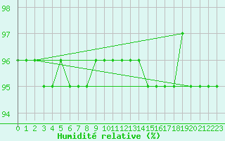 Courbe de l'humidit relative pour Enontekio Nakkala