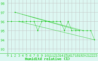 Courbe de l'humidit relative pour Semmering Pass